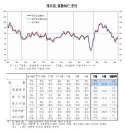 5월 제조업 체감경기 소폭 개선…반도체 등 회복 기대