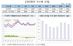 5월 채권발행 297.7조원…전월比 21조원↑