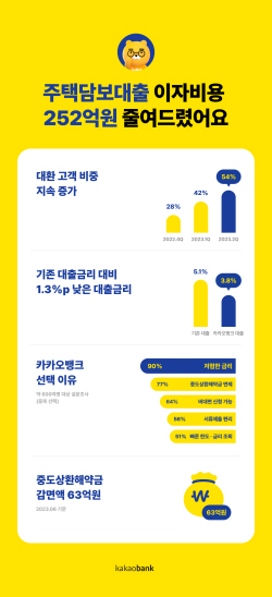 카뱅, 주담대 이자 252억 절감…중도상환해약금 12월까지 면제