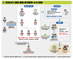 경기도 공정특사경, 전세 보증보험 악용한 ‘신종 전세사기’ 적발