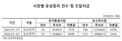 툭하면 주주한테 ‘손 벌리는’ 기업들… ‘속 타는’ 개미들
