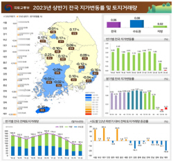 올해 상반기 땅값 상승폭 12년 6개월만에 최저