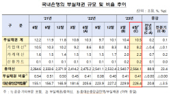 국내은행, 2분기 부실채권비율 0.41%...전분기와 유사한 수준