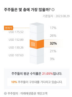 “다른 투자자 내 보유 종목 얼마에 샀을까?” 미래에셋증권 ‘종목 주주분석 서비스’ 오픈