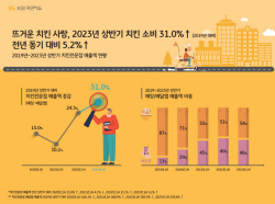 KB국민카드 "상반기 치킨 매출 5.2% 늘어…배달앱이 성장 견인"