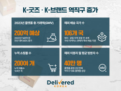 딜리버드코리아, 플랫폼 총거래액 85% 증가