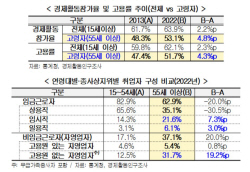 경총 "고령자 오래 일할 수 있는 여건 조성 필요"