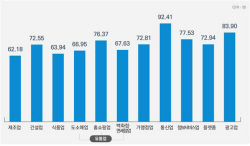 삼성전자·SKT·기아 등 41개 기업 동반성장지수 ‘최우수’…역대 최다