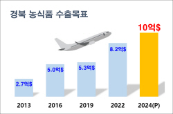 경북도," 해외시장 개척 집중 투자...내년 농식품 수출 10억달러 달성"