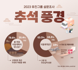 유진그룹 설문 "10명 중 8명, 올 추석 연휴 집콕 NO! 이동 계획 있어"