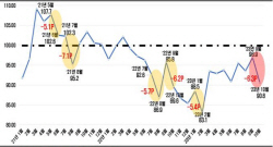 한경협 "10월 경기전망 부정적…26개월만에 BSI 최대 낙폭"