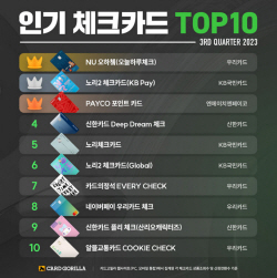 올해 3분기 가장 많이 선택받은 체크카드는? 우리 ‘NU오하쳌’ 1위