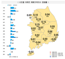전국 아파트 매매·전세가 오름세 지속…매매 0.08%, 전세 0.13% 상승