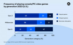애드저스트, 글로벌 PC 및 콘솔 게임 2023 수익 예상치와 시장 전망 발표