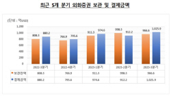 3분기 외화증권 결제금액 12.5%↑…보관금액 3.2%↓