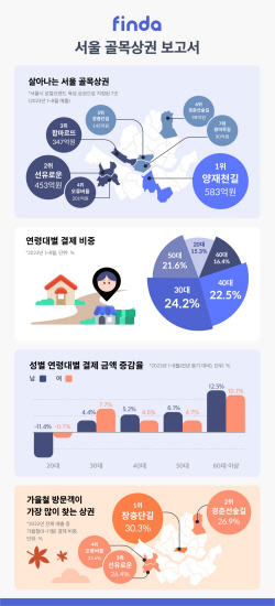 서울 골목상권 7곳 중 양재천길 가장 커…핀다, 보고서 공개
