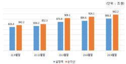 3분기 고금리 장기화에 채권형 펀드·단기자금 ETF 자금 몰려