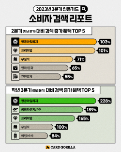 3분기 카드소비자 검색 증가율 1위는 ‘항공마일리지’