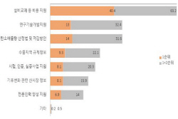 무역협회 "기후변화 대응 수출기업 10%…정책지원 시급"