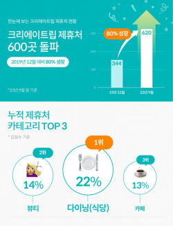 크리에이트립, 누적 제휴처 600곳 돌파, 19년 대비 80% 성장