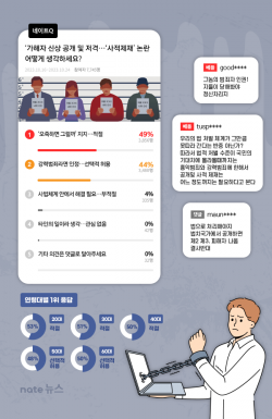 증가하는 흉악 범죄에 93% ‘사적 제재 찬성’