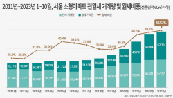서울 빌라 전세 수요자들, 소형아파트 월세 수요로 이동