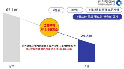 인천시, 문화재 주변 건축규제 완화