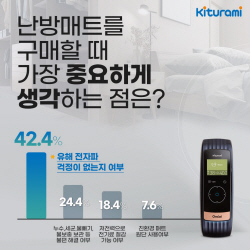 귀뚜라미, 소비자 설문조사 응답자 66% "난방매트 구매 시 유해 전자파, 누수, 세균 등 걱정 없는 것이 중요"