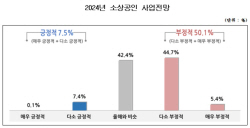 소상공인 절반 “내년 경영환경 올해보다 어려울 것”