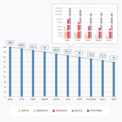 2023년 물티슈 브랜드 평판 조사, 4년 연속 베베숲 1위 차지