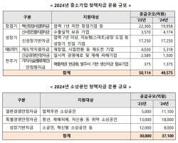 中企·소상공 정책자금 올해 8.7조 푼다