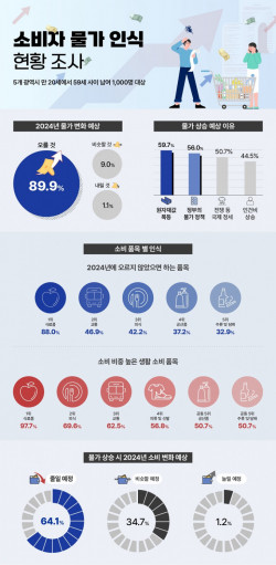 서울 소비자 공익 네트워크, 소비자물가인식 설문조사 결과 발표