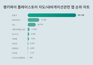 길찾기, 2월 14일 플레이스토어 지도/내비게이션 관련 앱 트렌드지수 순위 1위...네이버지도·지도 뒤이어
