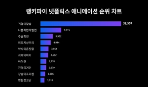 1위 귀멸의 칼날, 2위 나 혼자만 레벨업, 3위 주술회전...2월 3주차 넷플릭스 애니메이션 트렌드지수 순위