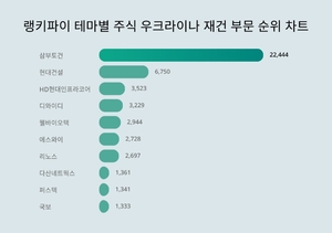 1위 삼부토건, 2위 현대건설, 3위 HD현대인프라코어, 테마별 주식 우크라이나 재건 부문 트렌드지수 탑10 2월 3주차