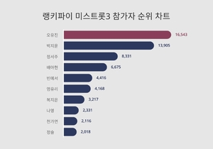 오유진, 박지윤·정서주 제치고 2월 3주차 미스트롯3 참가자 트렌드지수 순위 1위