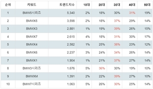 1위 BMW 5시리즈, 2위 BMW X5, 3위 BMW X3...2월 3주차 BMW 선호 차종 트렌드지수 탑10 순위