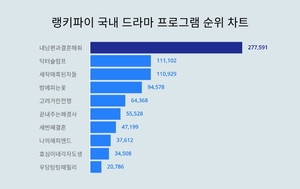 1위 내 남편과 결혼해 줘·2위 닥터슬럼프·3위 세작 매혹된 자들…2월 3주차 국내 드라마 프로그램 트렌드지수 순위