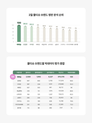 2월 물티슈 브랜드 선호도 조사…‘베베숲’ 2연속 1위
