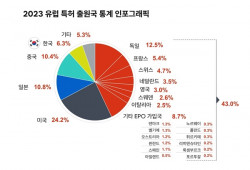 유럽 특허청 2023 특허 지수 발표, 한국 TOP 5로 기술 혁신 선두그룹에 속해