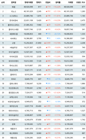 베셀 주가·리노스 주가·시그네틱스 주가, 3월 4일 지수별 주식 코스닥 현재 거래량 순위