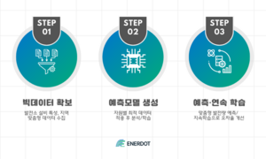 에너닷, 재생에너지 입찰제도 대비 완료 ‘하드웨어-소프트웨어 전담 가능’