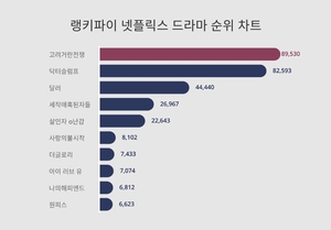 고려거란전쟁, 3월 2주차 넷플릭스 드라마 트렌드지수 순위 1위…닥터슬럼프·달러 뒤이어