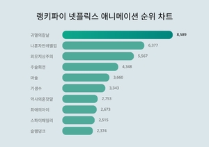 귀멸의칼날, 3월 2주차 넷플릭스 애니메이션 트렌드지수 순위 1위…나혼자만레벨업·외모지상주의 뒤이어