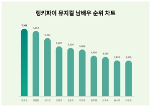1위 조승우·2위 박성훈·3위 김다현, 3월 2주차 뮤지컬 남배우 트렌드지수 순위