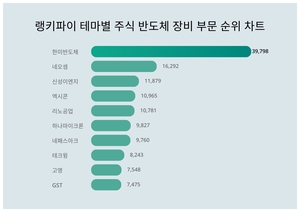 1위 한미반도체 주가·2위 네오셈 주가·3위 신성이엔지 주가, 3월 3주차 테마별 주식 반도체 장비 부문 트렌드지수 순위 발표