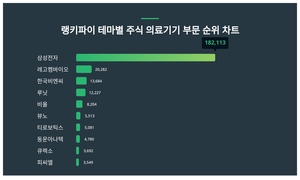 1위 삼성전자 주가·2위 레고켐바이오 주가·3위 한국비엔씨 주가, 3월 3주차 테마별 주식 의료기기 부문 트렌드지수 순위 발표