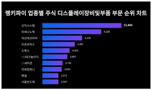 1위 선익시스템 주가·2위 미래나노텍 주가·3위 덕산테코피아 주가, 3월 3주차 업종별 주식 디스플레이장비및부품 부문 트렌드지수 순위 발표