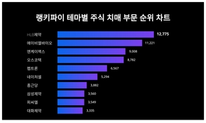 1위 HLB제약 주가·2위 에이비엘바이오 주가·3위 엔케이맥스 주가, 3월 3주차 테마별 주식 치매 부문 트렌드지수 순위 발표