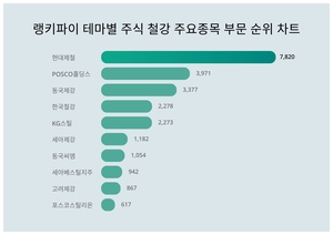 현대제철, 3월 4주차 테마별 주식 철강 주요종목 부문 트렌드지수 순위 1위…POSCO홀딩스·동국제강 뒤이어